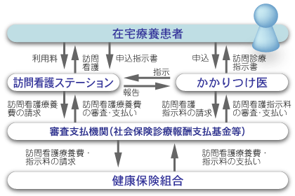 訪問看護事業のしくみ