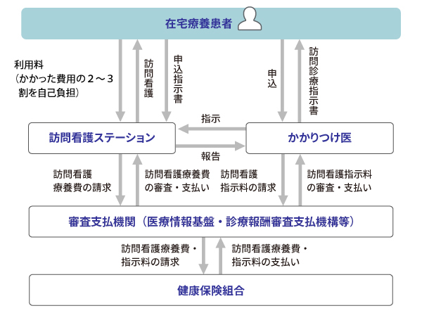 訪問看護事業のしくみ